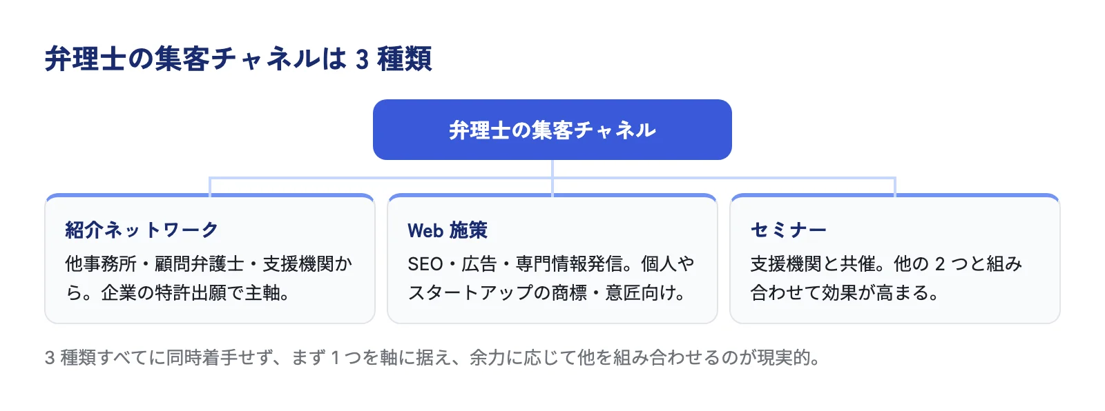 弁理士の集客チャネルは紹介ネットワーク・Web施策・セミナーの3種類で、依頼者の属性に応じて主軸を変える
