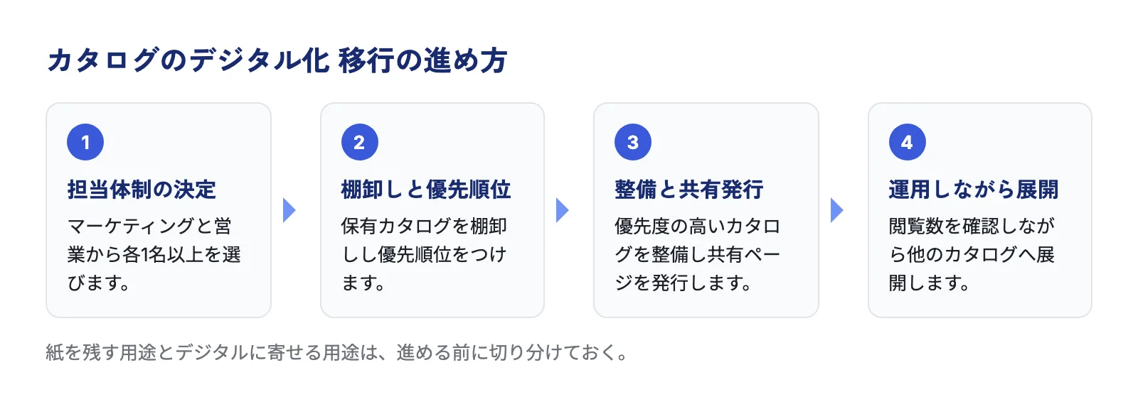 カタログのデジタル化を進める4ステップのフロー図。担当体制の決定、棚卸しと優先順位付け、優先度の高いカタログの整備と共有ページ発行、運用しながら他のカタログへ展開する流れを示す。