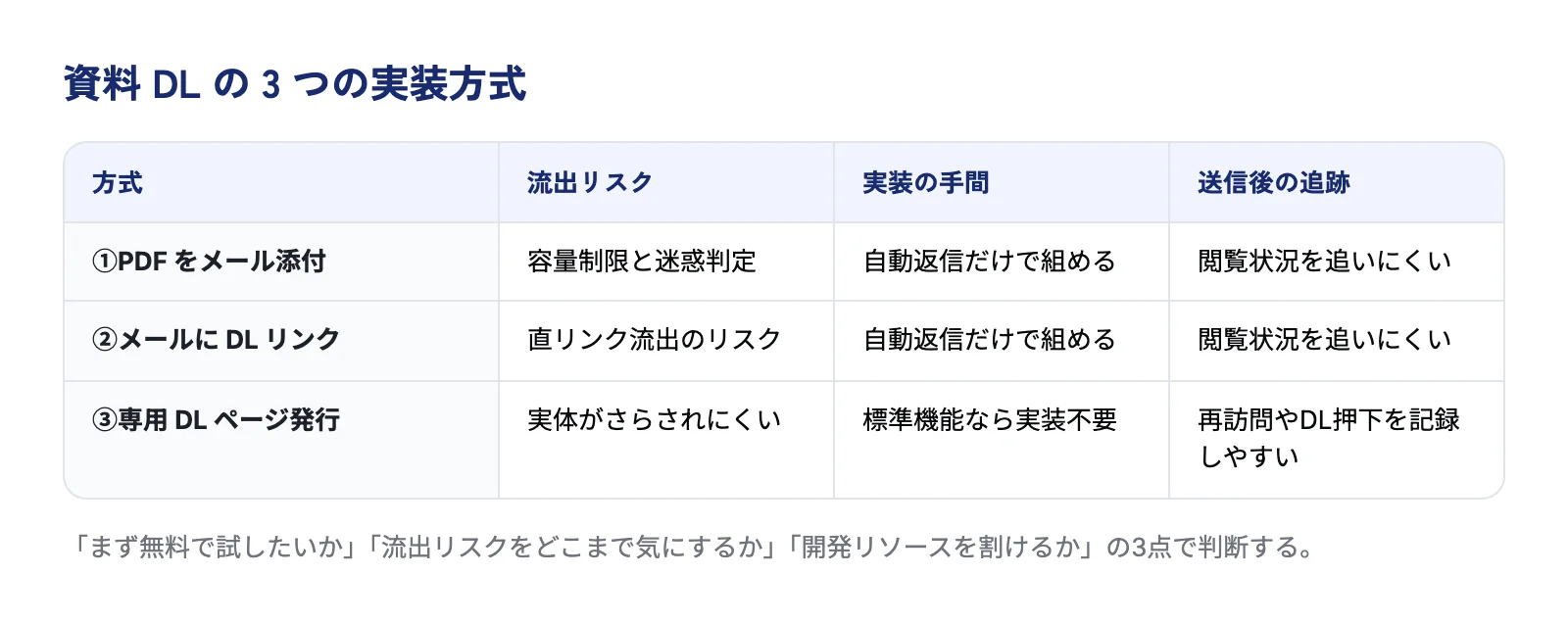 資料DLの3つの実装方式（PDF添付・DLリンク記載・専用DLページ発行）を流出リスク・実装の手間・送信後の追跡で比較した図