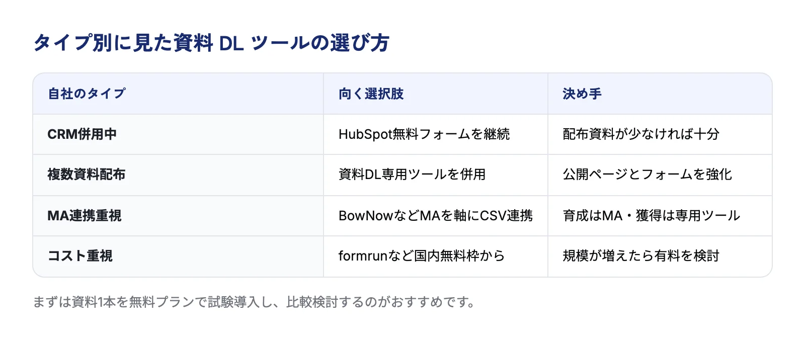 HubSpot無料フォームと資料DL専用ツール、自社のタイプ別に向く選択肢と決め手を示した比較表