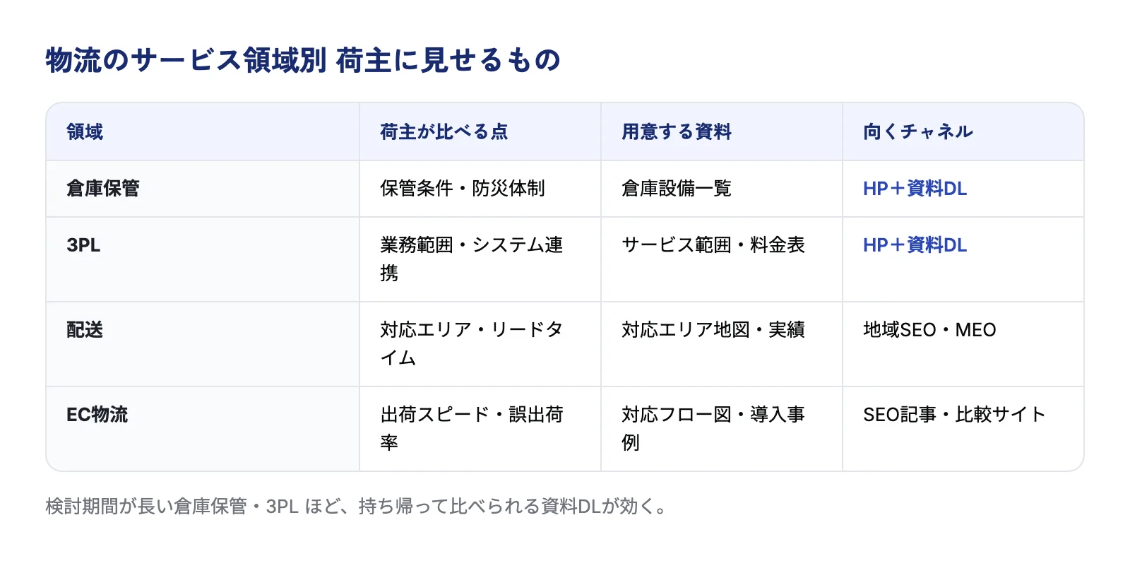 物流の4つのサービス領域ごとに、荷主が比べる点・用意する資料・向くチャネルを比べた表の図。倉庫保管と3PLはホームページと資料ダウンロード、配送は地域SEOとMEO、EC物流はSEO記事と比較サイトが向くことを示す。