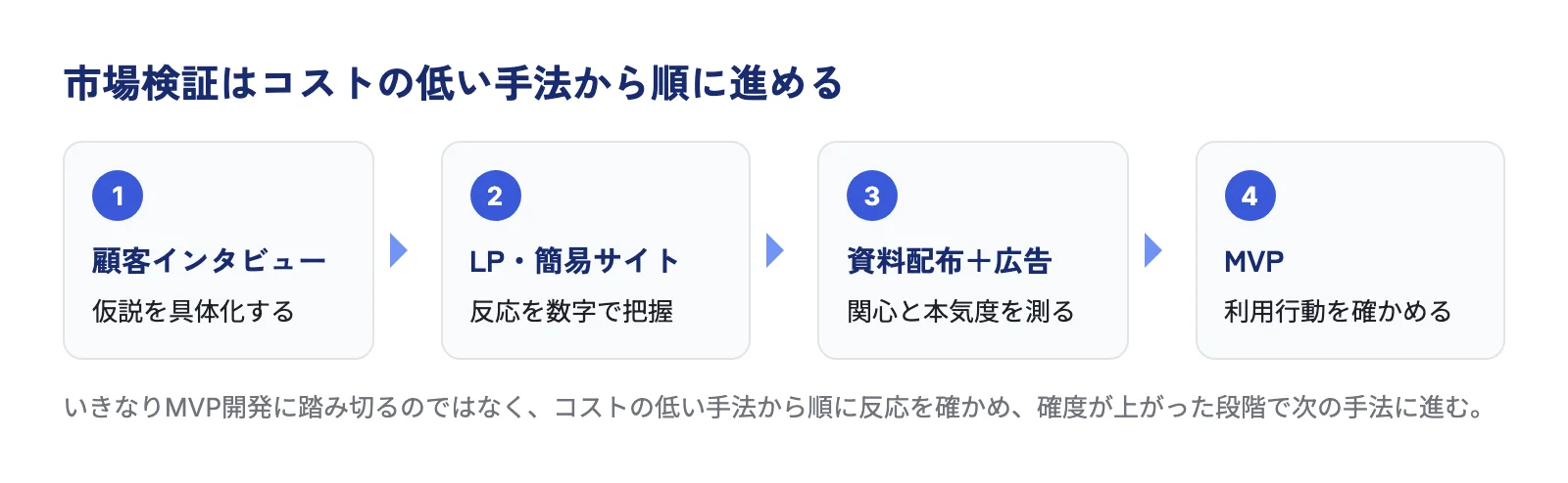 市場検証はコストの低い手法から顧客インタビュー→LP・簡易サイト→資料＋フォーム＋広告→MVPの順に進める