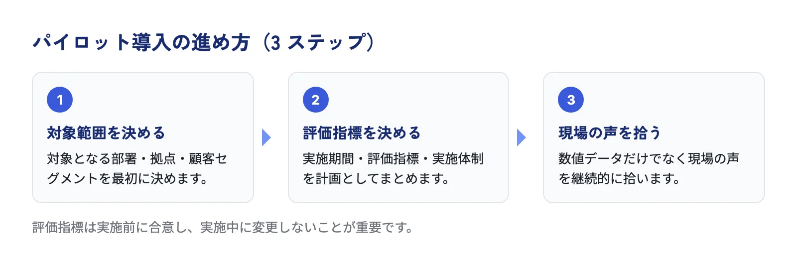 パイロット導入は対象範囲の決定、評価指標の決定、現場の声の収集という3ステップで進める図解