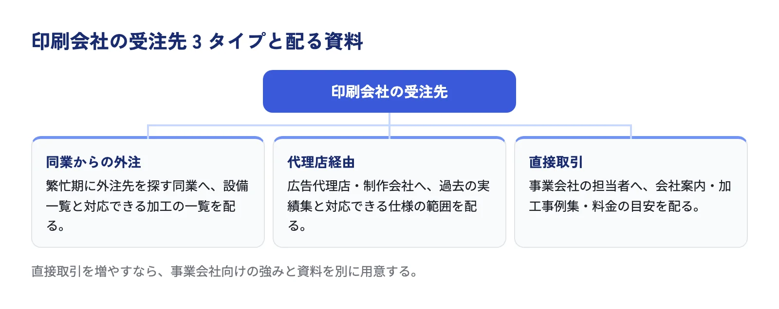 印刷会社の受注先を同業からの外注・代理店経由・直接取引の3タイプに分けた構造図。同業には設備一覧と加工の一覧、代理店には実績集と仕様の範囲、事業会社には会社案内・加工事例集・料金の目安を配ることを示す。
