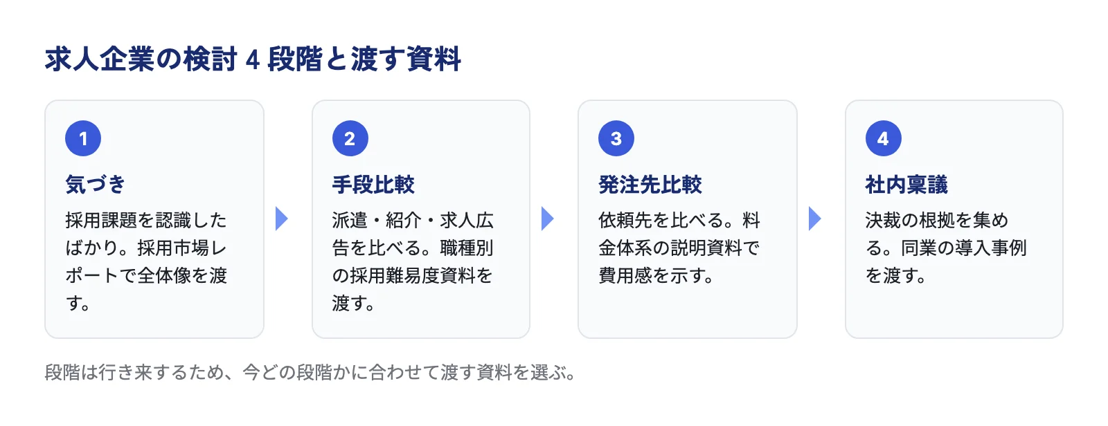求人企業の検討4段階と渡す資料のフロー図。気づき段階は採用市場レポート、手段比較段階は職種別の採用難易度資料、発注先比較段階は料金体系の説明資料、社内稟議段階は同業の導入事例を渡す流れを示す。