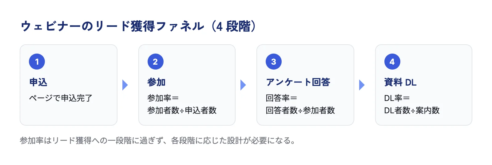 ウェビナー申込から参加、アンケート回答、資料DLまでの4段階のリード獲得ファネル図